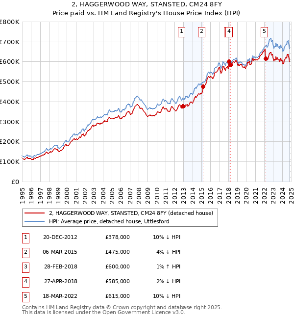 2, HAGGERWOOD WAY, STANSTED, CM24 8FY: Price paid vs HM Land Registry's House Price Index