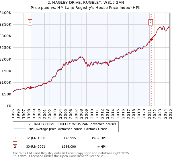 2, HAGLEY DRIVE, RUGELEY, WS15 2AN: Price paid vs HM Land Registry's House Price Index