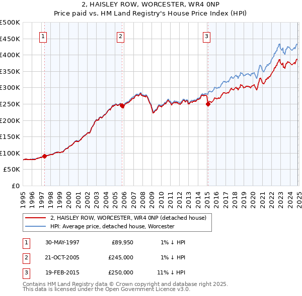 2, HAISLEY ROW, WORCESTER, WR4 0NP: Price paid vs HM Land Registry's House Price Index