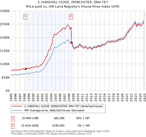 2, HAKEHILL CLOSE, DONCASTER, DN4 7EY: Price paid vs HM Land Registry's House Price Index