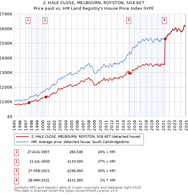 2, HALE CLOSE, MELBOURN, ROYSTON, SG8 6ET: Price paid vs HM Land Registry's House Price Index