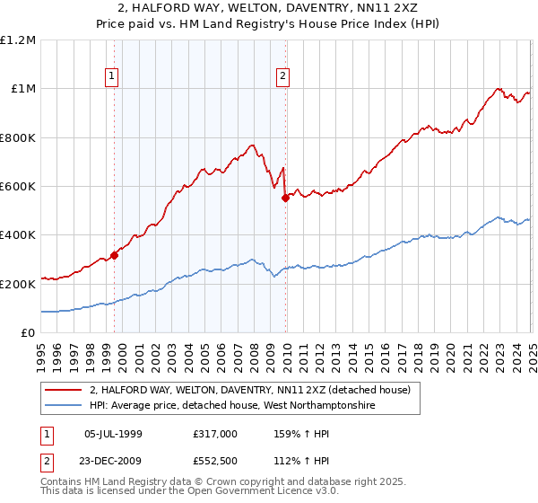 2, HALFORD WAY, WELTON, DAVENTRY, NN11 2XZ: Price paid vs HM Land Registry's House Price Index