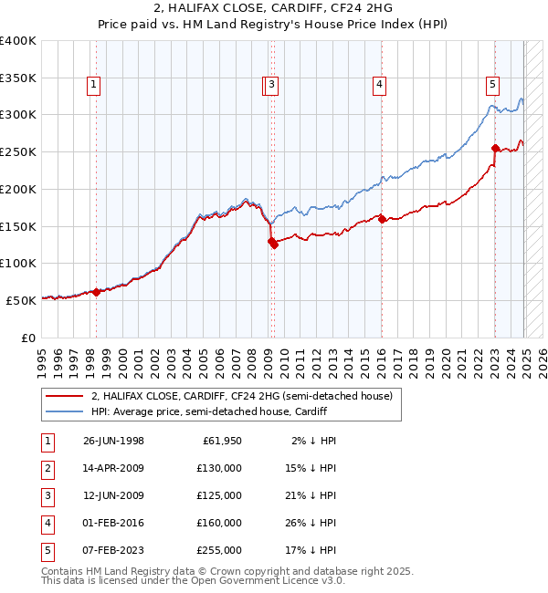 2, HALIFAX CLOSE, CARDIFF, CF24 2HG: Price paid vs HM Land Registry's House Price Index