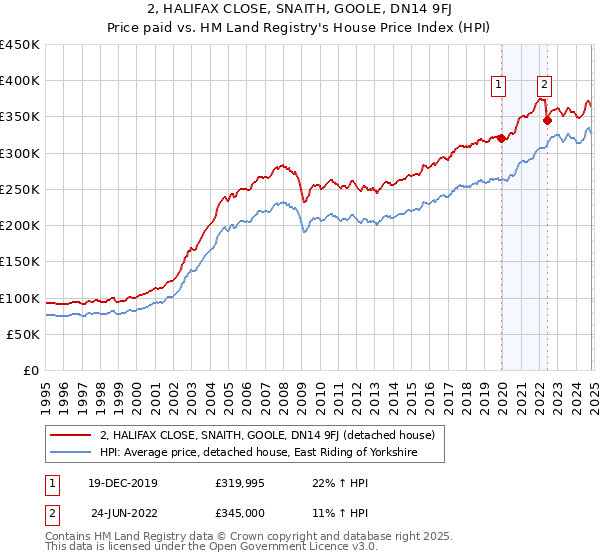 2, HALIFAX CLOSE, SNAITH, GOOLE, DN14 9FJ: Price paid vs HM Land Registry's House Price Index