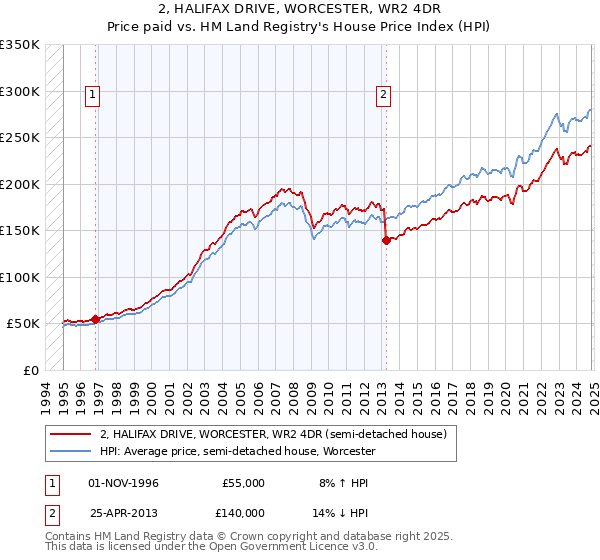 2, HALIFAX DRIVE, WORCESTER, WR2 4DR: Price paid vs HM Land Registry's House Price Index