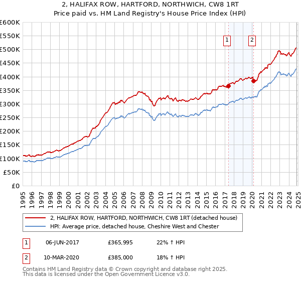 2, HALIFAX ROW, HARTFORD, NORTHWICH, CW8 1RT: Price paid vs HM Land Registry's House Price Index