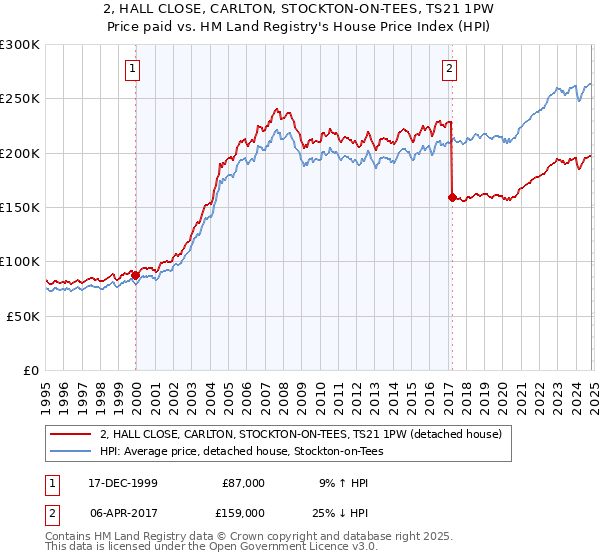 2, HALL CLOSE, CARLTON, STOCKTON-ON-TEES, TS21 1PW: Price paid vs HM Land Registry's House Price Index