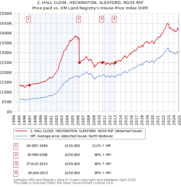 2, HALL CLOSE, HECKINGTON, SLEAFORD, NG34 9SF: Price paid vs HM Land Registry's House Price Index