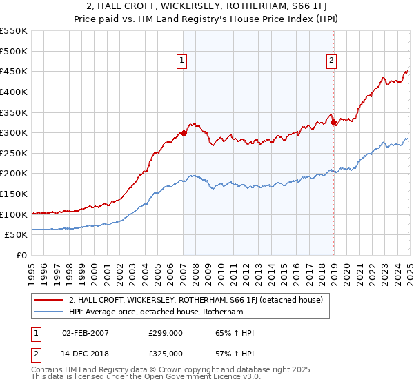 2, HALL CROFT, WICKERSLEY, ROTHERHAM, S66 1FJ: Price paid vs HM Land Registry's House Price Index