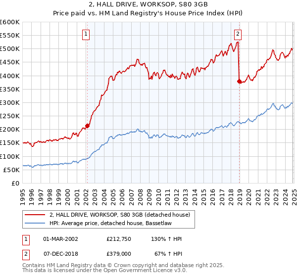 2, HALL DRIVE, WORKSOP, S80 3GB: Price paid vs HM Land Registry's House Price Index