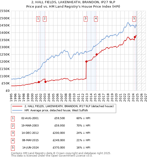 2, HALL FIELDS, LAKENHEATH, BRANDON, IP27 9LP: Price paid vs HM Land Registry's House Price Index