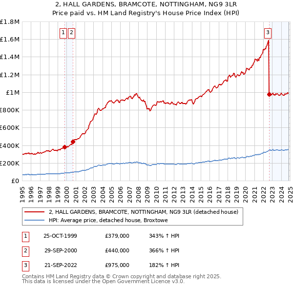 2, HALL GARDENS, BRAMCOTE, NOTTINGHAM, NG9 3LR: Price paid vs HM Land Registry's House Price Index