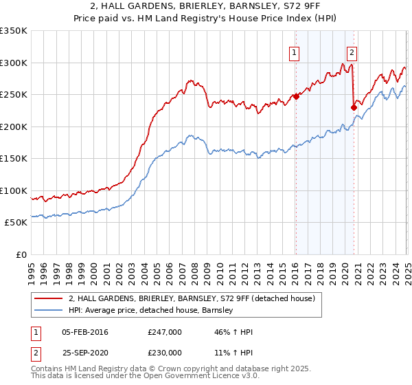 2, HALL GARDENS, BRIERLEY, BARNSLEY, S72 9FF: Price paid vs HM Land Registry's House Price Index