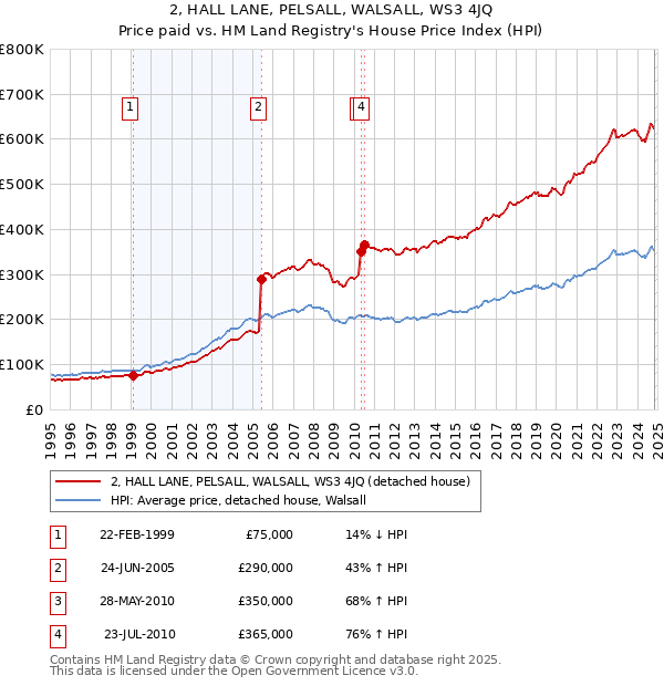 2, HALL LANE, PELSALL, WALSALL, WS3 4JQ: Price paid vs HM Land Registry's House Price Index