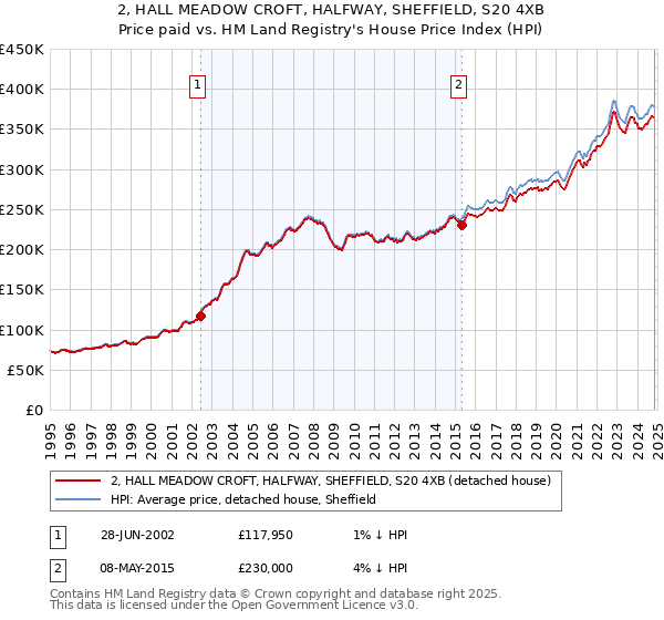 2, HALL MEADOW CROFT, HALFWAY, SHEFFIELD, S20 4XB: Price paid vs HM Land Registry's House Price Index