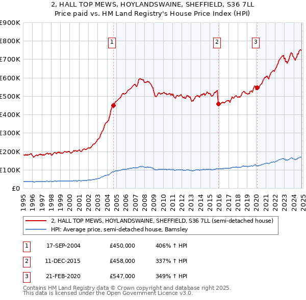 2, HALL TOP MEWS, HOYLANDSWAINE, SHEFFIELD, S36 7LL: Price paid vs HM Land Registry's House Price Index