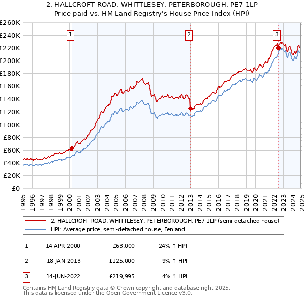 2, HALLCROFT ROAD, WHITTLESEY, PETERBOROUGH, PE7 1LP: Price paid vs HM Land Registry's House Price Index