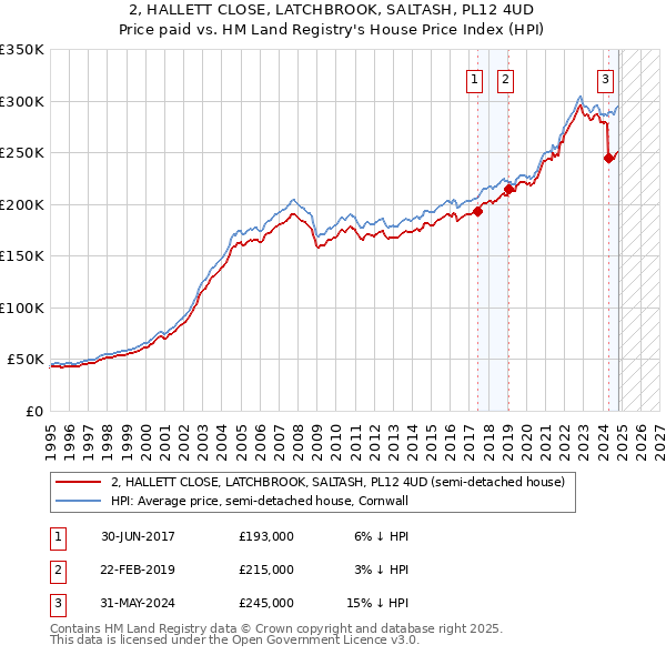 2, HALLETT CLOSE, LATCHBROOK, SALTASH, PL12 4UD: Price paid vs HM Land Registry's House Price Index