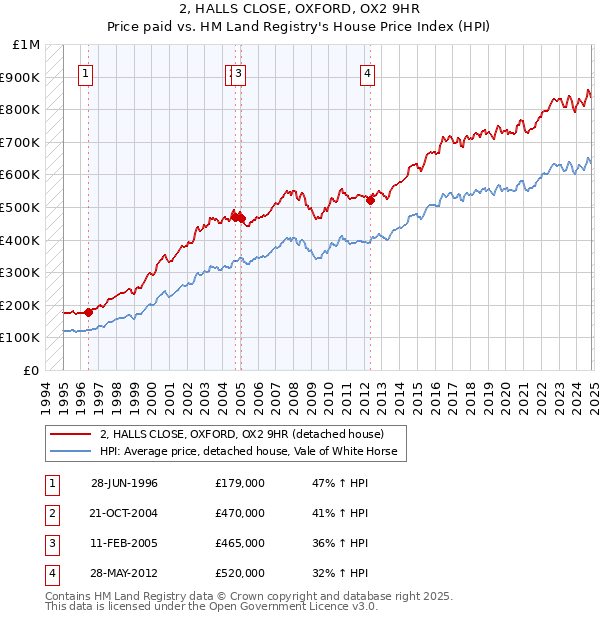 2, HALLS CLOSE, OXFORD, OX2 9HR: Price paid vs HM Land Registry's House Price Index