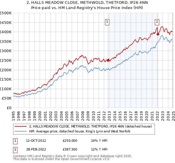 2, HALLS MEADOW CLOSE, METHWOLD, THETFORD, IP26 4NN: Price paid vs HM Land Registry's House Price Index