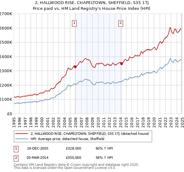 2, HALLWOOD RISE, CHAPELTOWN, SHEFFIELD, S35 1TJ: Price paid vs HM Land Registry's House Price Index