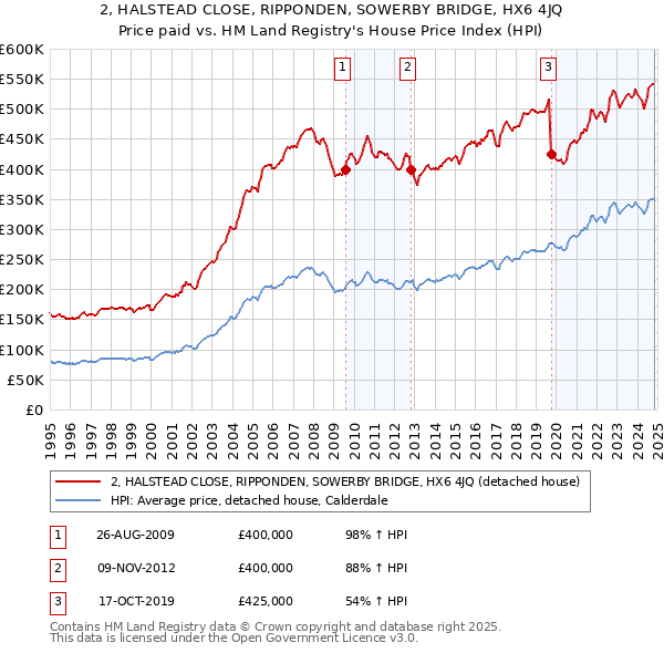 2, HALSTEAD CLOSE, RIPPONDEN, SOWERBY BRIDGE, HX6 4JQ: Price paid vs HM Land Registry's House Price Index