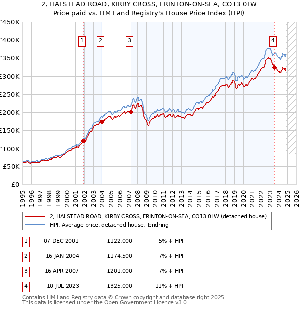 2, HALSTEAD ROAD, KIRBY CROSS, FRINTON-ON-SEA, CO13 0LW: Price paid vs HM Land Registry's House Price Index