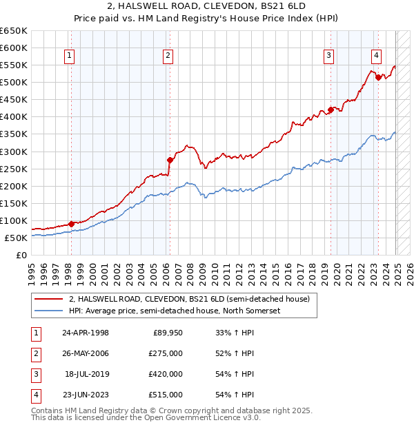 2, HALSWELL ROAD, CLEVEDON, BS21 6LD: Price paid vs HM Land Registry's House Price Index