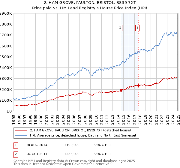 2, HAM GROVE, PAULTON, BRISTOL, BS39 7XT: Price paid vs HM Land Registry's House Price Index