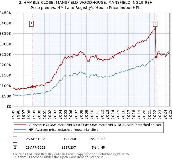 2, HAMBLE CLOSE, MANSFIELD WOODHOUSE, MANSFIELD, NG19 9SH: Price paid vs HM Land Registry's House Price Index