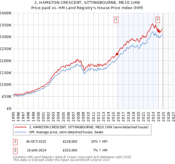 2, HAMILTON CRESCENT, SITTINGBOURNE, ME10 1HW: Price paid vs HM Land Registry's House Price Index