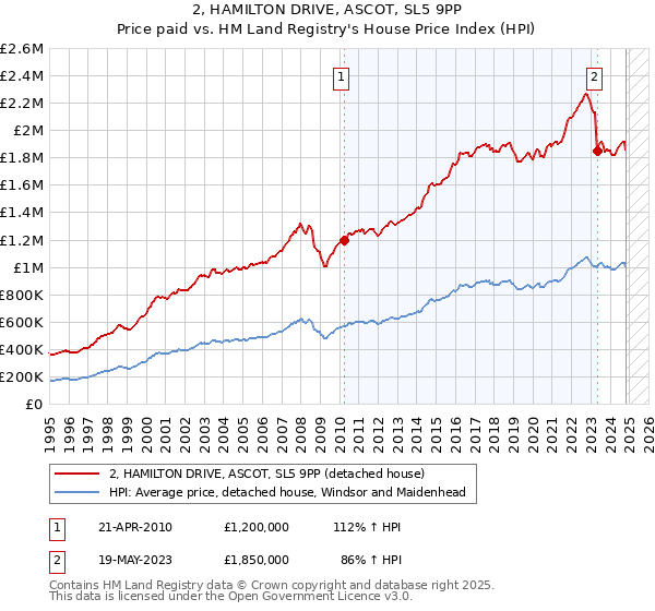 2, HAMILTON DRIVE, ASCOT, SL5 9PP: Price paid vs HM Land Registry's House Price Index