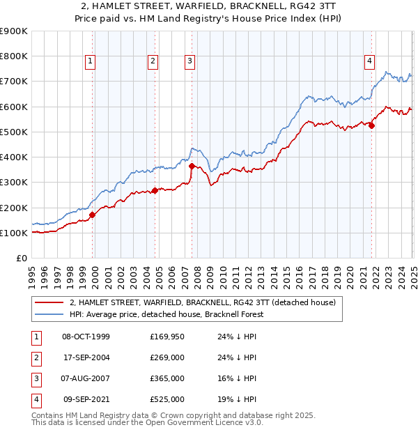 2, HAMLET STREET, WARFIELD, BRACKNELL, RG42 3TT: Price paid vs HM Land Registry's House Price Index