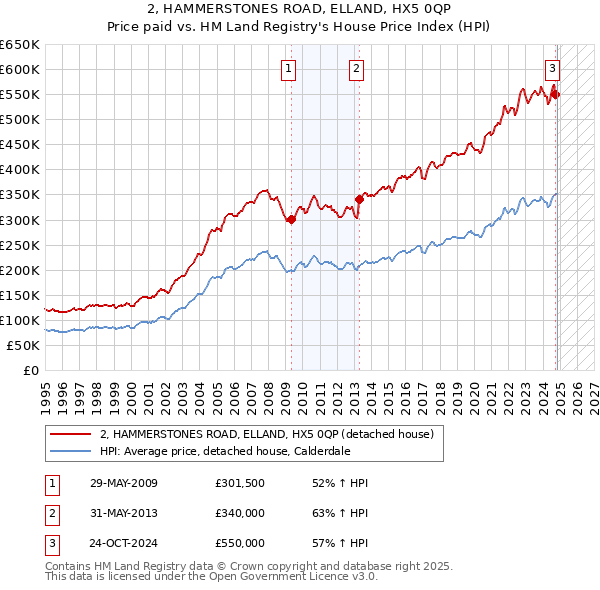 2, HAMMERSTONES ROAD, ELLAND, HX5 0QP: Price paid vs HM Land Registry's House Price Index