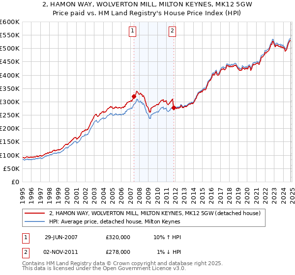 2, HAMON WAY, WOLVERTON MILL, MILTON KEYNES, MK12 5GW: Price paid vs HM Land Registry's House Price Index