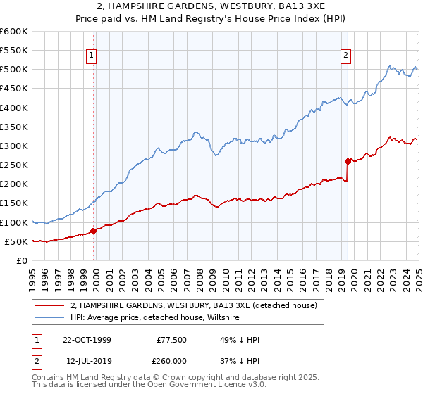 2, HAMPSHIRE GARDENS, WESTBURY, BA13 3XE: Price paid vs HM Land Registry's House Price Index