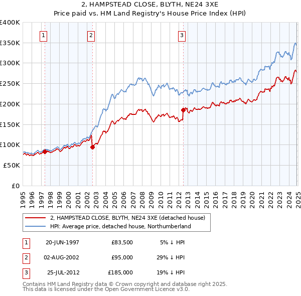 2, HAMPSTEAD CLOSE, BLYTH, NE24 3XE: Price paid vs HM Land Registry's House Price Index