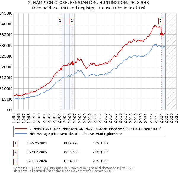 2, HAMPTON CLOSE, FENSTANTON, HUNTINGDON, PE28 9HB: Price paid vs HM Land Registry's House Price Index