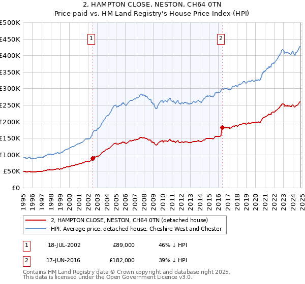 2, HAMPTON CLOSE, NESTON, CH64 0TN: Price paid vs HM Land Registry's House Price Index