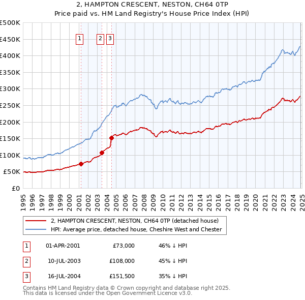 2, HAMPTON CRESCENT, NESTON, CH64 0TP: Price paid vs HM Land Registry's House Price Index