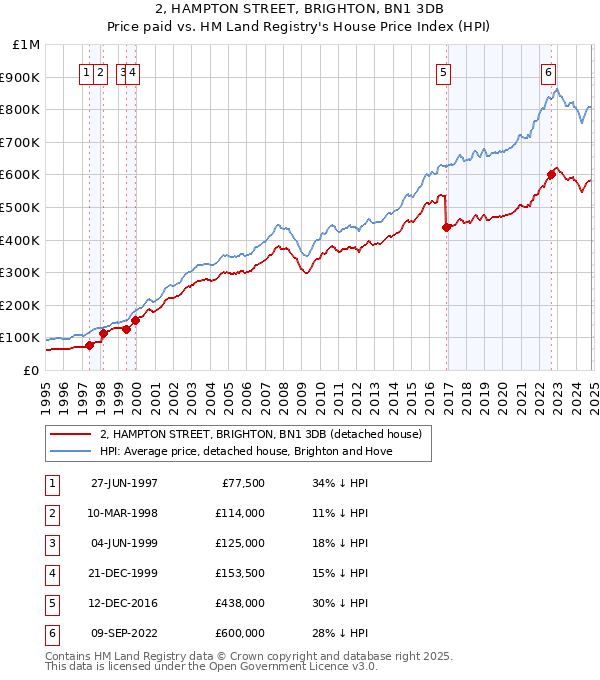 2, HAMPTON STREET, BRIGHTON, BN1 3DB: Price paid vs HM Land Registry's House Price Index