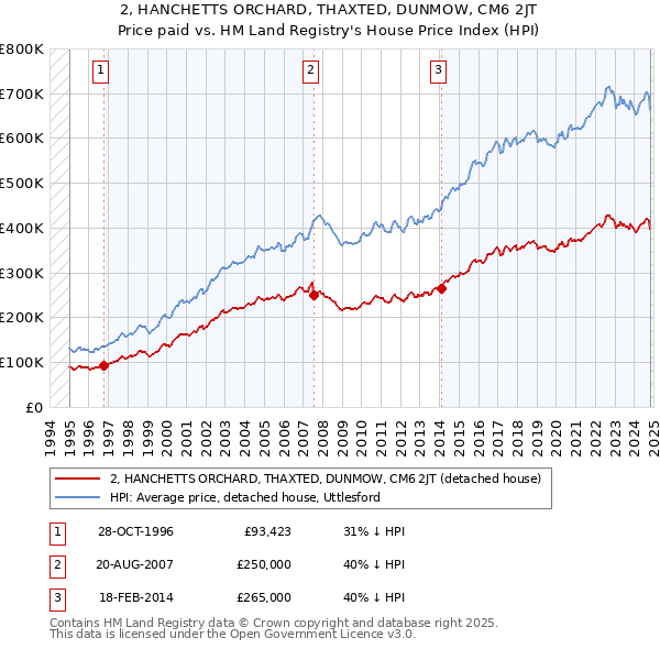 2, HANCHETTS ORCHARD, THAXTED, DUNMOW, CM6 2JT: Price paid vs HM Land Registry's House Price Index