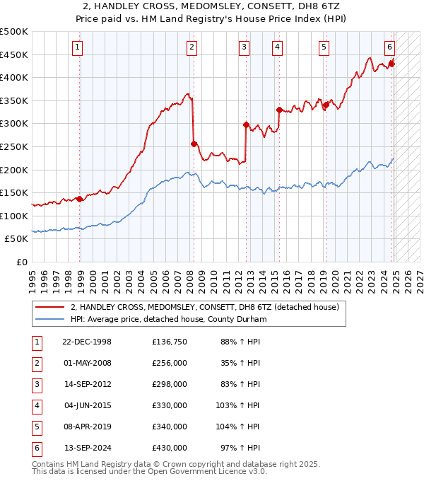 2, HANDLEY CROSS, MEDOMSLEY, CONSETT, DH8 6TZ: Price paid vs HM Land Registry's House Price Index