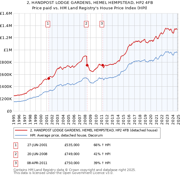 2, HANDPOST LODGE GARDENS, HEMEL HEMPSTEAD, HP2 4FB: Price paid vs HM Land Registry's House Price Index