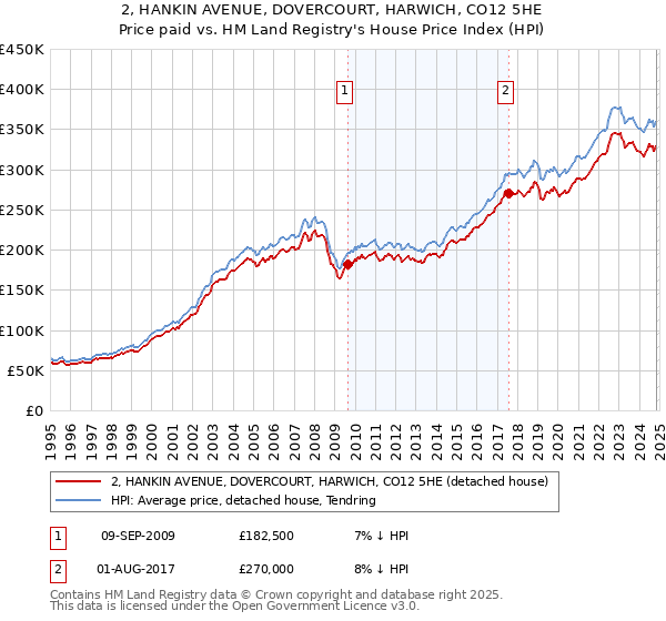 2, HANKIN AVENUE, DOVERCOURT, HARWICH, CO12 5HE: Price paid vs HM Land Registry's House Price Index