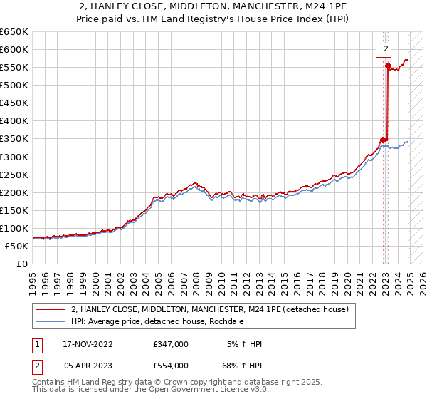 2, HANLEY CLOSE, MIDDLETON, MANCHESTER, M24 1PE: Price paid vs HM Land Registry's House Price Index