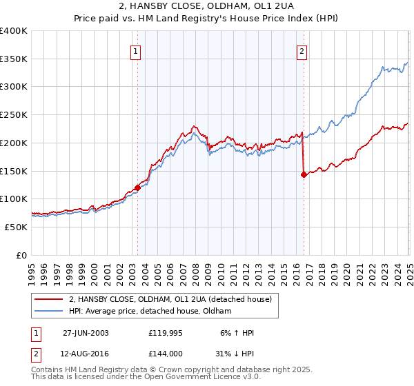 2, HANSBY CLOSE, OLDHAM, OL1 2UA: Price paid vs HM Land Registry's House Price Index