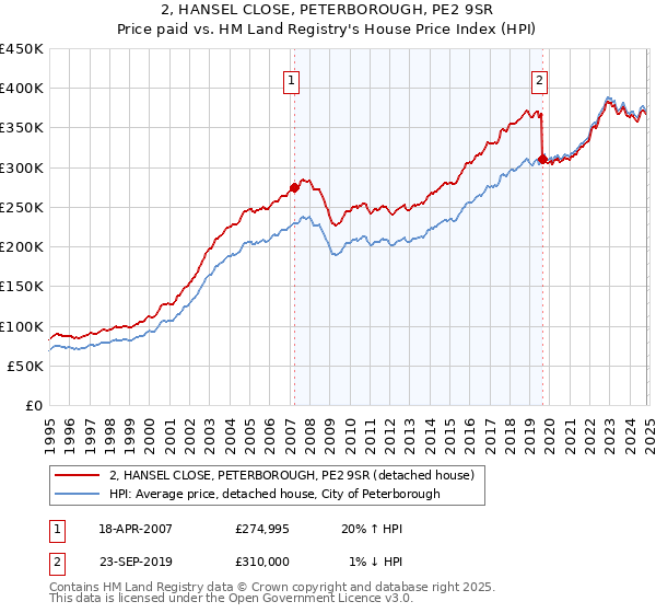 2, HANSEL CLOSE, PETERBOROUGH, PE2 9SR: Price paid vs HM Land Registry's House Price Index