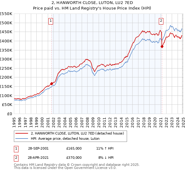 2, HANWORTH CLOSE, LUTON, LU2 7ED: Price paid vs HM Land Registry's House Price Index