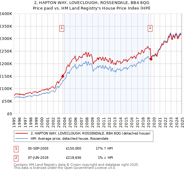 2, HAPTON WAY, LOVECLOUGH, ROSSENDALE, BB4 8QG: Price paid vs HM Land Registry's House Price Index